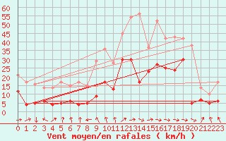 Courbe de la force du vent pour Mazet-Volamont (43)