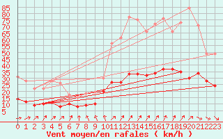 Courbe de la force du vent pour Auxerre-Perrigny (89)