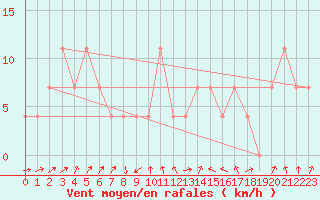 Courbe de la force du vent pour Allentsteig