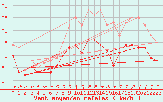 Courbe de la force du vent pour Angers-Marc (49)