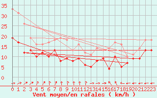 Courbe de la force du vent pour Le Havre - Octeville (76)