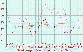 Courbe de la force du vent pour Wasserkuppe