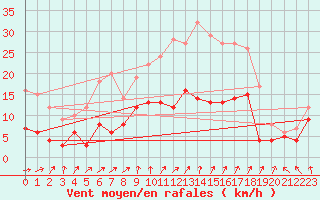 Courbe de la force du vent pour Bad Marienberg