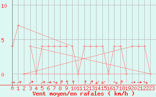 Courbe de la force du vent pour Amstetten