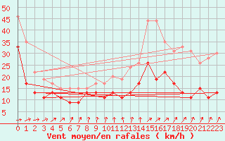 Courbe de la force du vent pour Brignogan (29)