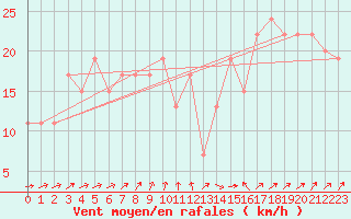 Courbe de la force du vent pour Skagen