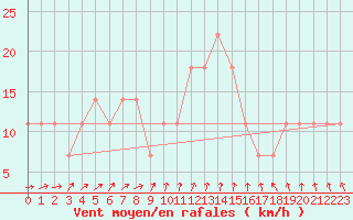 Courbe de la force du vent pour Kihnu