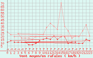 Courbe de la force du vent pour Roissy (95)