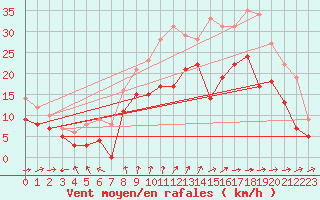 Courbe de la force du vent pour Cognac (16)