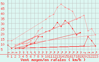 Courbe de la force du vent pour Cambrai / Epinoy (62)