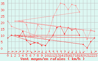 Courbe de la force du vent pour Formigures (66)