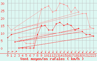 Courbe de la force du vent pour Tusson (16)