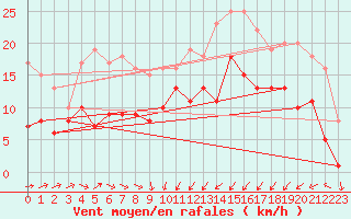 Courbe de la force du vent pour Ueckermuende