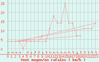 Courbe de la force du vent pour Wiener Neustadt