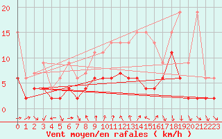 Courbe de la force du vent pour Gersau