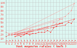 Courbe de la force du vent pour Feldberg-Schwarzwald (All)