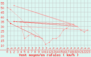 Courbe de la force du vent pour Rio Gallegos Aerodrome