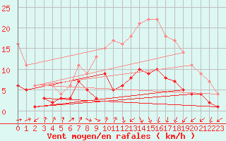 Courbe de la force du vent pour Gardelegen