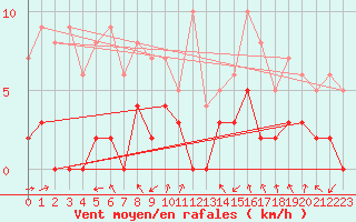 Courbe de la force du vent pour Bagnres-de-Luchon (31)