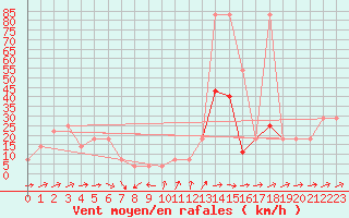 Courbe de la force du vent pour Villacher Alpe