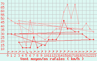 Courbe de la force du vent pour Feldberg-Schwarzwald (All)