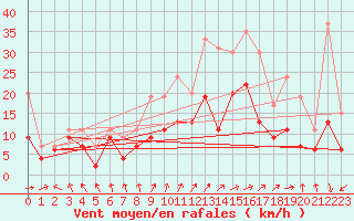 Courbe de la force du vent pour Melun (77)