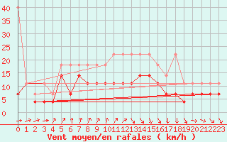 Courbe de la force du vent pour Terschelling Hoorn