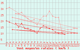 Courbe de la force du vent pour Cambrai / Epinoy (62)
