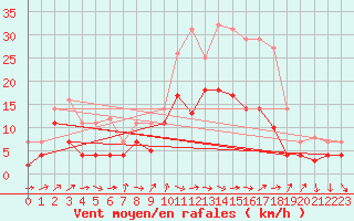 Courbe de la force du vent pour Geisenheim