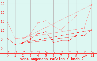 Courbe de la force du vent pour Villacoublay (78)