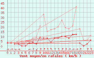 Courbe de la force du vent pour Metz (57)