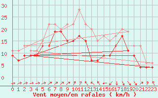 Courbe de la force du vent pour Alistro (2B)