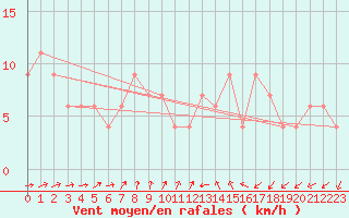 Courbe de la force du vent pour Soria (Esp)