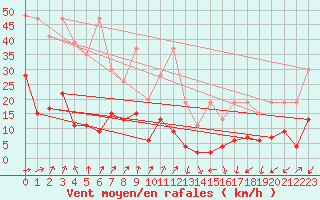 Courbe de la force du vent pour Monte Rosa