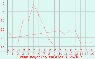 Courbe de la force du vent pour Colac