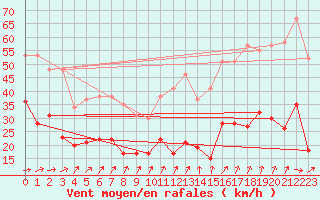 Courbe de la force du vent pour Ile de Brhat (22)