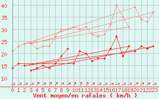 Courbe de la force du vent pour Le Havre - Octeville (76)