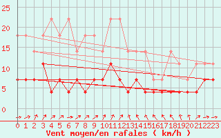 Courbe de la force du vent pour Kaisersbach-Cronhuette