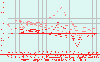 Courbe de la force du vent pour Port-en-Bessin (14)