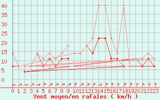Courbe de la force du vent pour Ketrzyn