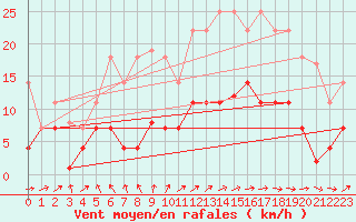 Courbe de la force du vent pour Vejer de la Frontera