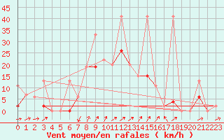 Courbe de la force du vent pour Balikesir