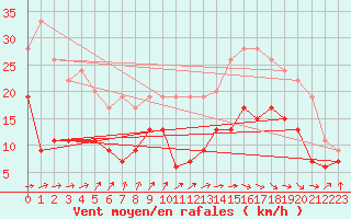 Courbe de la force du vent pour Tarbes (65)