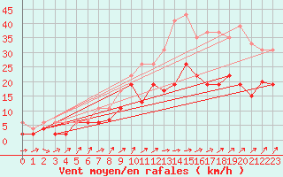 Courbe de la force du vent pour Nancy - Ochey (54)