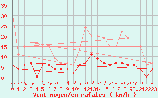 Courbe de la force du vent pour Guret Saint-Laurent (23)