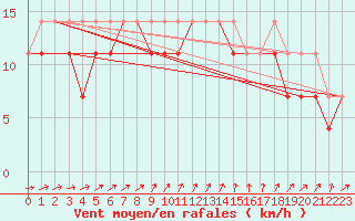 Courbe de la force du vent pour Mlawa