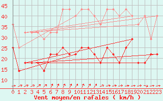 Courbe de la force du vent pour Emden-Koenigspolder