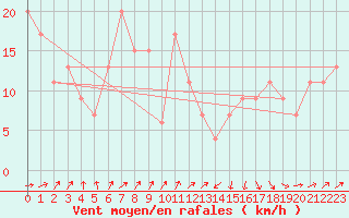 Courbe de la force du vent pour Rhyl