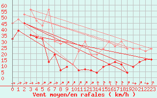 Courbe de la force du vent pour Saentis (Sw)