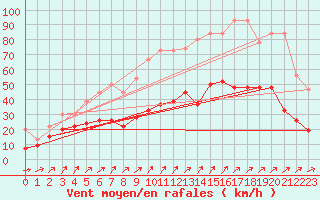 Courbe de la force du vent pour Napf (Sw)